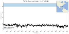 Transport through the Florida-Bahamas Transect