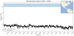 Transport through the Florida-Cuba Transect