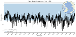 Transport through the Fram Strait Transect