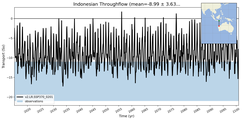 Transport through the Indonesian Throughflow Transect