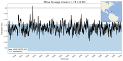 Transport through the Mona Passage Transect