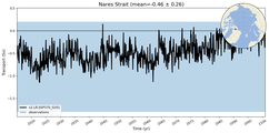 Transport through the Nares Strait Transect