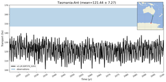 Transport through the Tasmania-Ant Transect