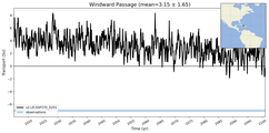 Transport through the Windward Passage Transect