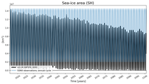 Running mean of SH Sea-ice area
