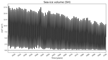 Running mean of SH Sea-ice volume