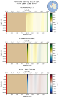 ANN Meridional Velocity at 0.0$\degree$ Lon. ANN