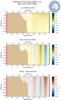 JAS Meridional Velocity at 280.0$\degree$ Lon. JAS
