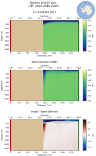 JFM Salinity at 0.0$\degree$ Lon. JFM
