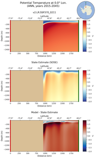 ANN Potential Temperature at 0.0$\degree$ Lon. ANN
