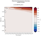 Trend of global Potential Temperature Anomaly vs Depth