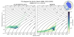 Regional mean of T-S diagram for Arctic_Basin (ANN, 2015-2045)
 -1000.0 m < z < 0.0 m