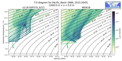 Regional mean of T-S diagram for Pacific_Basin (ANN, 2015-2045)
 -1000.0 m < z < 0.0 m