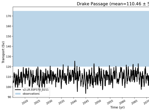 Transport Time Series