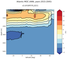 Atlantic Meridional Overturning Streamfunction