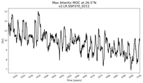 Time Series of maximum Meridional Overturning Circulation at 26.5°N