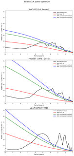 Spectra of El Niño 3.4 Climate Index