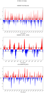 Time Series of El Niño 3.4 Climate Index