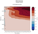 Trend of global OHC Anomaly vs depth