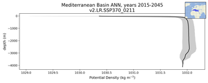 Mediterranean Basin Potential Density vs depth