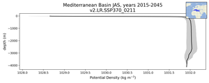 Mediterranean Basin Potential Density vs depth