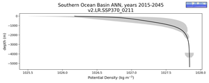 Southern Ocean Basin Potential Density vs depth