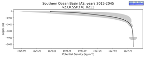 Southern Ocean Basin Potential Density vs depth