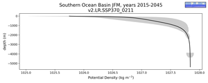 Southern Ocean Basin Potential Density vs depth