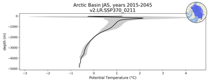 Arctic Basin Potential Temperature vs depth