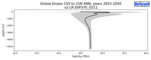 Global Ocean 15S to 15N Salinity vs depth