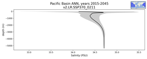 Pacific Basin Salinity vs depth