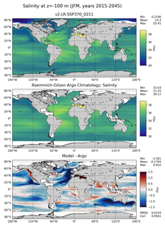 JFM Model Salinity compared with Argo observations
