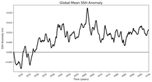 Global Mean SSH Anomaly