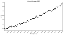 Running Mean of global Sea Surface Temperature