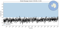 Transport through the Drake Passage Transect