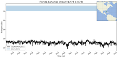 Transport through the Florida-Bahamas Transect