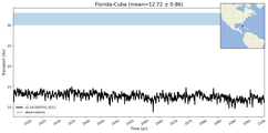 Transport through the Florida-Cuba Transect