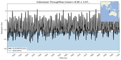 Transport through the Indonesian Throughflow Transect