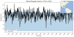 Transport through the Mona Passage Transect