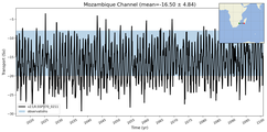 Transport through the Mozambique Channel Transect