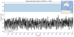 Transport through the Tasmania-Ant Transect