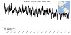 Transport through the Windward Passage Transect