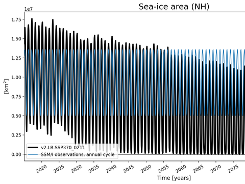 Time Series