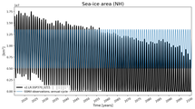 Running mean of NH Sea-ice area