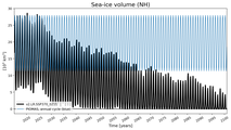 Running mean of NH Sea-ice volume