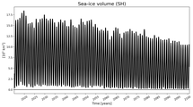 Running mean of SH Sea-ice volume