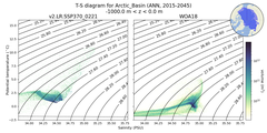 Regional mean of T-S diagram for Arctic_Basin (ANN, 2015-2045)
 -1000.0 m < z < 0.0 m