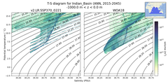 Regional mean of T-S diagram for Indian_Basin (ANN, 2015-2045)
 -1000.0 m < z < 0.0 m