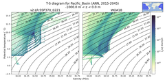 Regional mean of T-S diagram for Pacific_Basin (ANN, 2015-2045)
 -1000.0 m < z < 0.0 m