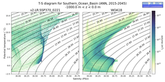 Regional mean of T-S diagram for Southern_Ocean_Basin (ANN, 2015-2045)
 -1000.0 m < z < 0.0 m